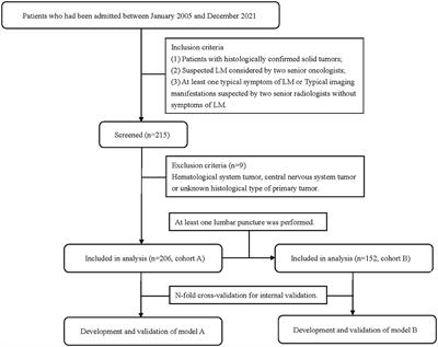 Development of Two Diagnostic Prediction Models for Leptomeningeal Metastasis in Patients With Solid Tumors